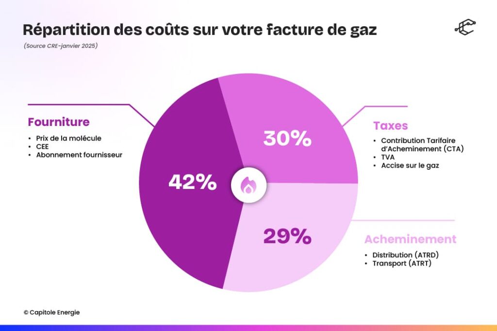 Diagramme à secteurs montrant la répartition des coûts d'une facture d'électricité et de gaz : 42 % de fourniture, 30 % de taxes et 29 % de livraison ; chaque segment répertorie les éléments de coût associés en français.