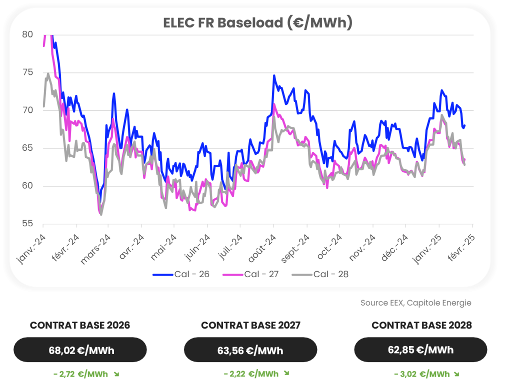 Graphique linéaire illustrant les prix de base d'ELEC FR de mars 2024 à mars 2025 avec trois contrats. Les prix fluctuent, atteignant un pic en novembre 2024, reflétant l'actualité du marché de l'énergie de janvier 2025. Légende : Cal - 26, Cal - 27, Cal - 28. Source : EEX.