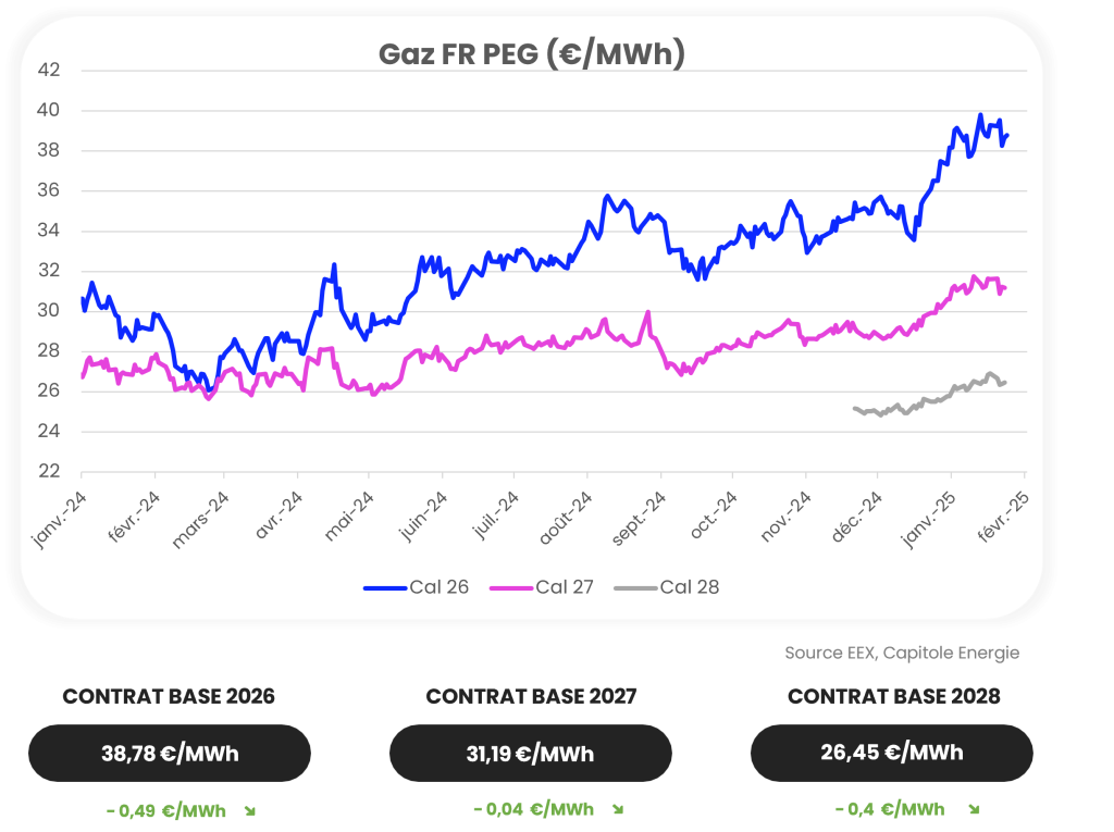 Graphique illustrant les prix du gaz FR PEG (€ par MWh) de janvier 2024 à février 2025, reflétant l'actualité marché énergie. Lignes pour Cal 26 (bleu), Cal 27 (rose) et Cal 28 (gris) représentées. Données provenant d'EEX, Capitole Energie.