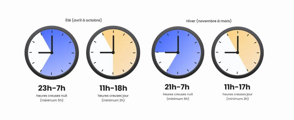 Une multiprise avec quatre prises et interrupteurs repose sur une surface en bois vert, capturant l'essence de la dynamique énergétique. Trois fiches de couleurs différentes sont connectées, tandis qu'une fiche blanche reste débranchée, un instantané digne d'une vidéo industrielle.