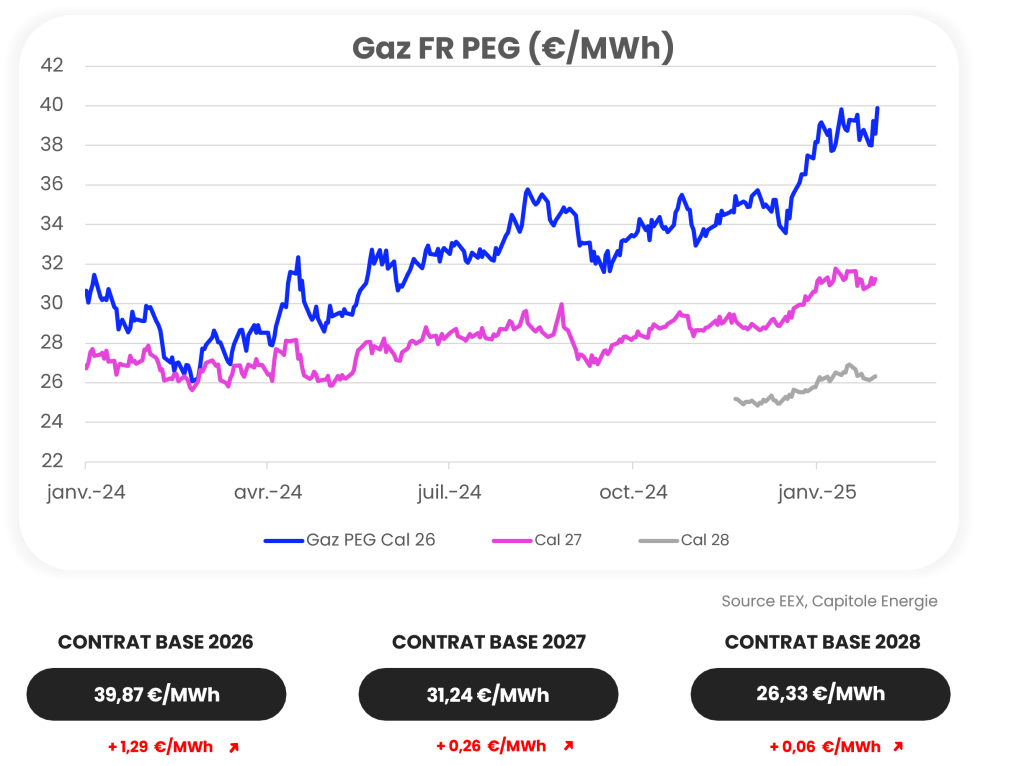 Graphique linéaire illustrant les prix du gaz en €/MWh de janvier 2024 à janvier 2025 pour Gaz PEG Cal 26 (bleu), Cal 27 (rose) et Cal 28 (gris). Comme indiqué dans l'actualité marché énergie janvier 2025, les prix augmentent régulièrement. Source des données : EEX, Capitole Energie.