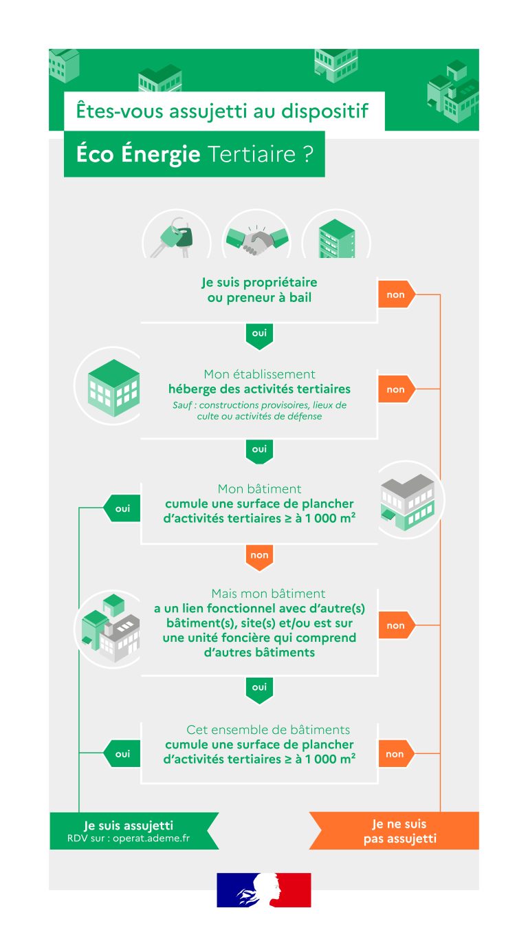 Le schéma actualisé décrit les critères d'éligibilité au programme « Éco Énergie Tertiaire » en France, en fonction de la propriété foncière et des activités de construction. Les logos du gouvernement français figurent en bas.