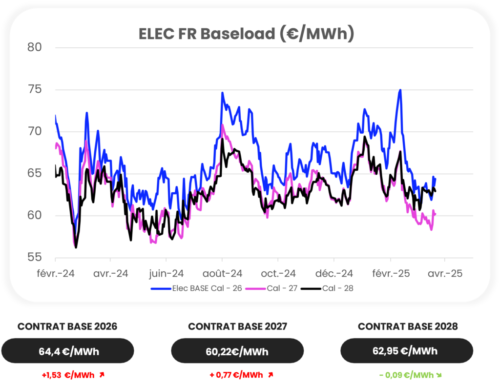 Le graphique linéaire intitulé « ELEC FR Baseload (€/MWh) » illustre les fluctuations des prix de l'électricité, reflétant l'actualité marché énergie d'avril 2024 à mars 2025. Il comprend les contrats pour 2026, 2027 et 2028, avec des prix compris entre 55 et 70 €/MWh.