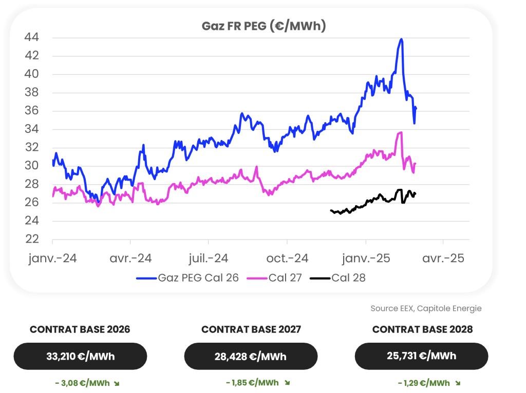 Graphique linéaire présentant les prix Gaz FR PEG en €/MWh de janvier 2024 à avril 2025. Trois lignes suivent Gaz PEG Cal 26, Cal 27 et Cal 28, mettant en évidence les fluctuations de prix. Actualité marché énergie mars 2025 met en évidence la dynamique du marché au cours de cette période.