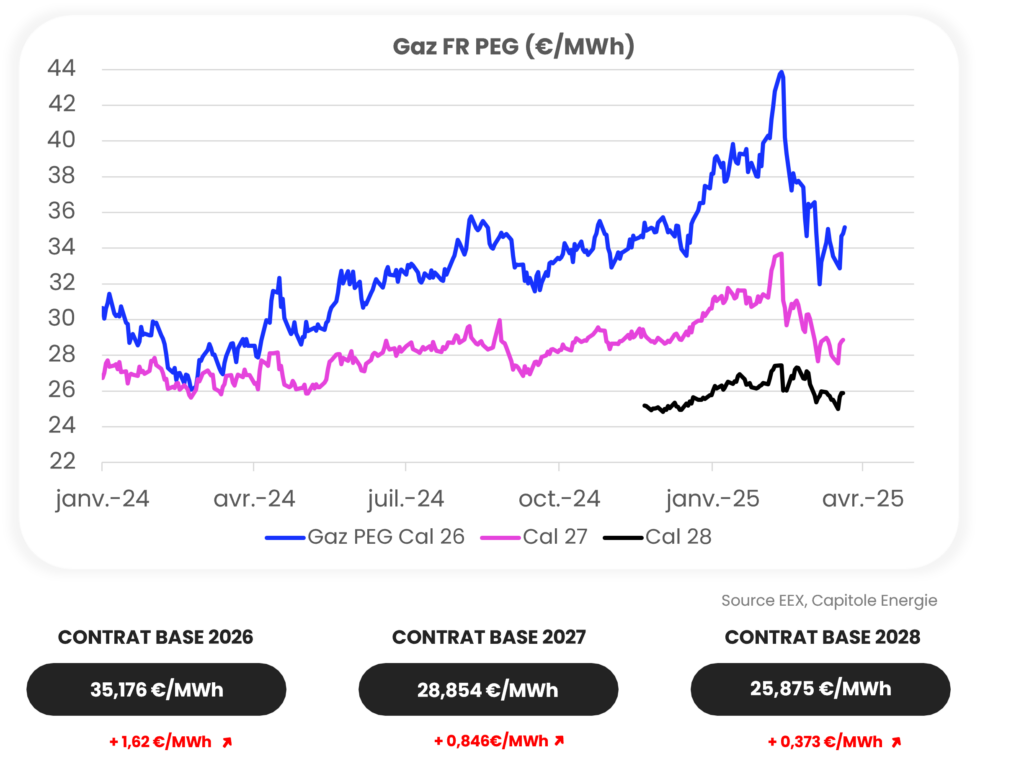Graphique linéaire illustrant les prix du gaz pour le PEG FR en €/MWh de janvier 2024 à avril 2025. Dans l'actualité du marché de l'énergie de mars 2025, observez trois contrats : Cal 26 (bleu), Cal 27 (rose) et Cal 28 (noir). Les prix et les années sont mis en évidence en bas.