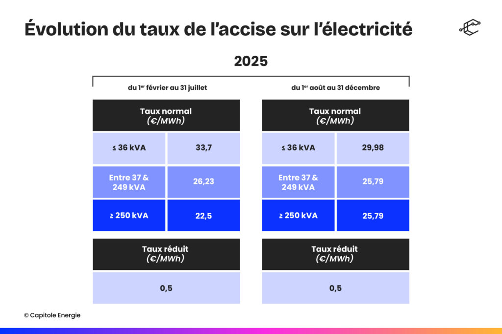 Tableau présentant les taux de taxe d'accise sur l'électricité 2025 en €/MWh pour différents niveaux de puissance et période