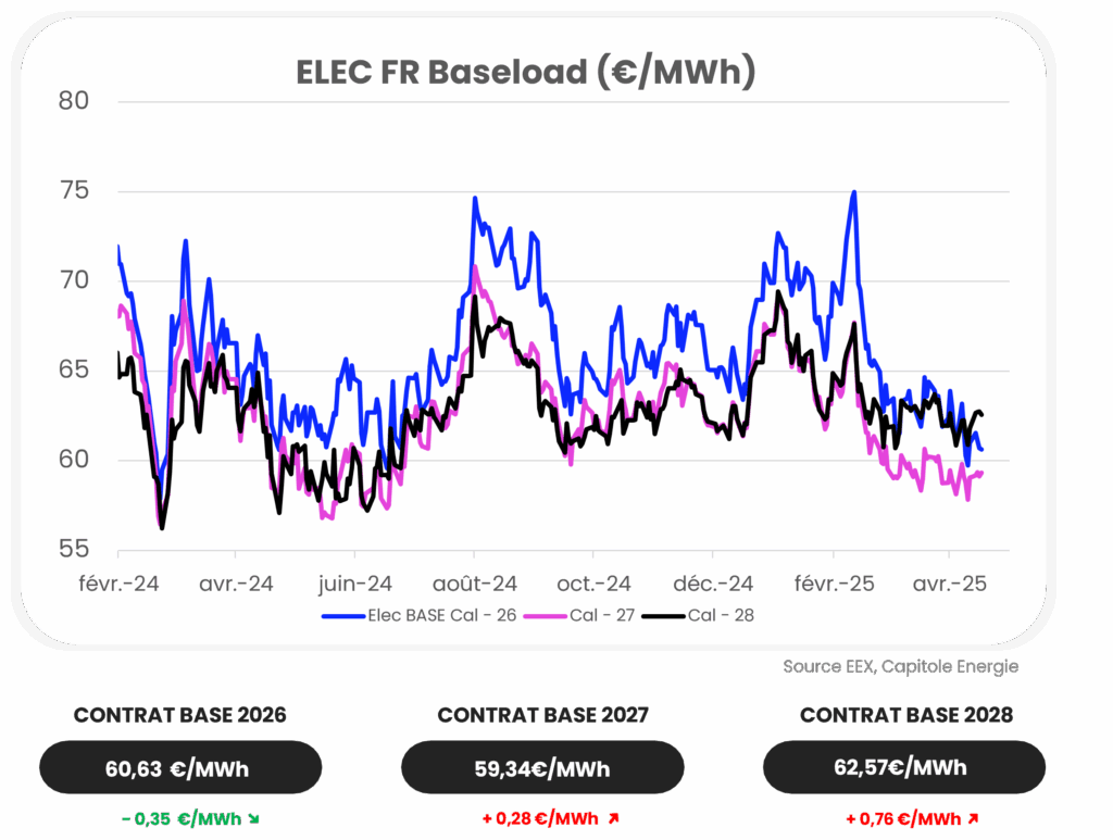 Graphique linéaire montrant les prix de base ELEC FR prévus (€/MWh) de février 2024 à avril 2025 pour les contrats arrivant à échéance en 2026, 2027 et 2028, avec une légère baisse globale des prix au milieu de l'actualité marché énergie mars 2025.