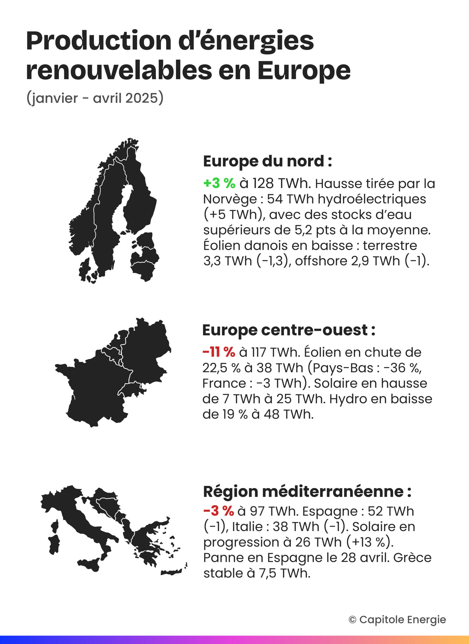 Infographie montrant l'évolution de la production d'énergie renouvelable en Europe du Nord, du Centre-Ouest et de la Méditerranée de janvier à avril 2025, avec des cartes et des détails sur les variations en pourcentage.