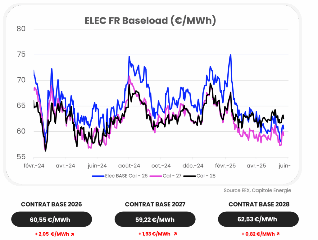 Graphique linéaire montrant les prix Elec FR Baseload (€/MWh) de février 2024 à juin 2025 pour trois contrats (2026, 2027, 2028), illustrant l'actualité marché énergie mai 2025 avec des prix évoluant entre 55 et 75 €/MWh.