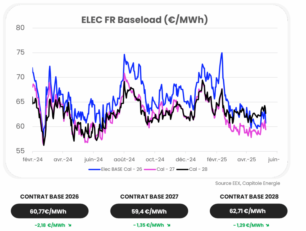 Graphique linéaire présentant les prix de base ELEC FR (€/MWh) pour les contrats 2026, 2027 et 2028 de février 2024 à juin 2025, reflétant l’actualité du marché de l’énergie de mai 2025, avec des valeurs comprises entre environ 55 € et 75 €/MWh.
