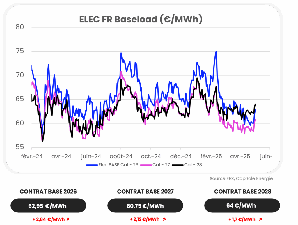 Graphique linéaire montrant les prix de base ELEC FR (€/MWh) de février 2024 à juin 2025, avec des informations sur l'actualité du marché de l'énergie mai 2025 ; les prix des contrats de base pour 2026-2028 sont affichés sous le graphique.
