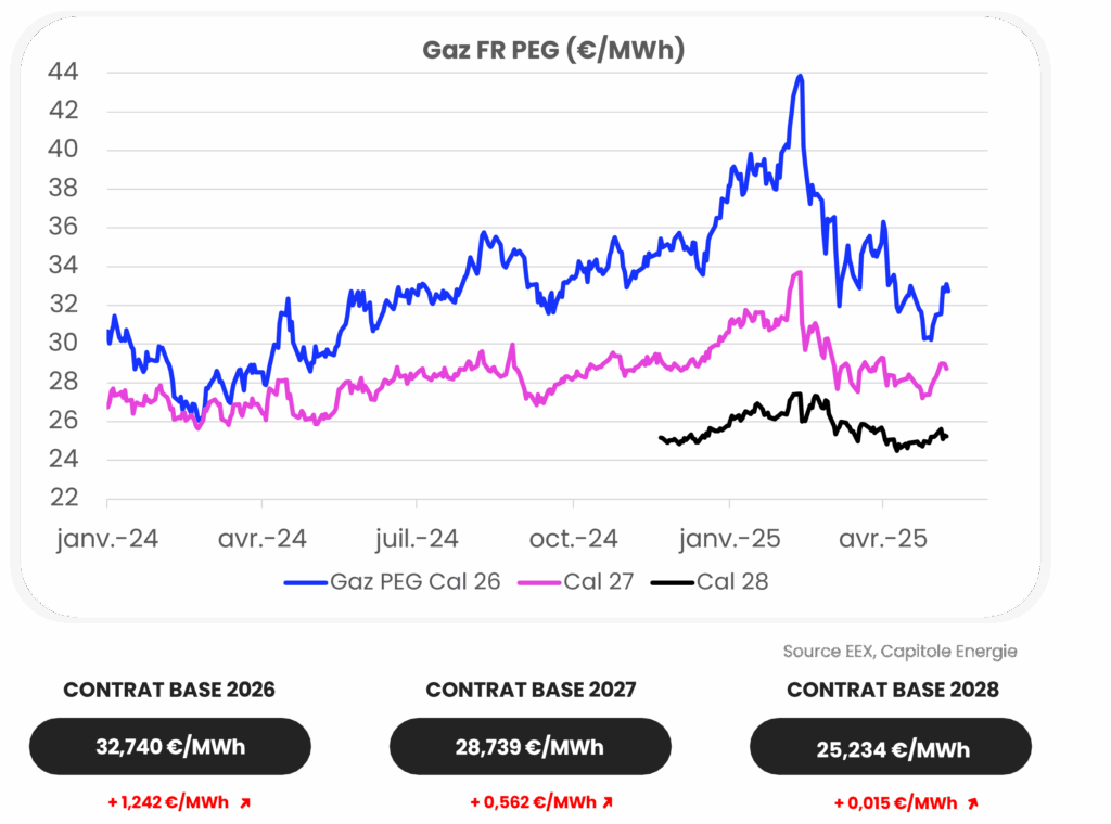 Graphique linéaire montrant les prix du Gaz FR PEG en €/MWh de janvier 2024 à mars 2025 pour Cal 26, Cal 27 et Cal 28, Cal 26 étant le plus élevé et Cal 28 le plus bas, reflétant les tendances de l'actualité marché énergie mai 2025.