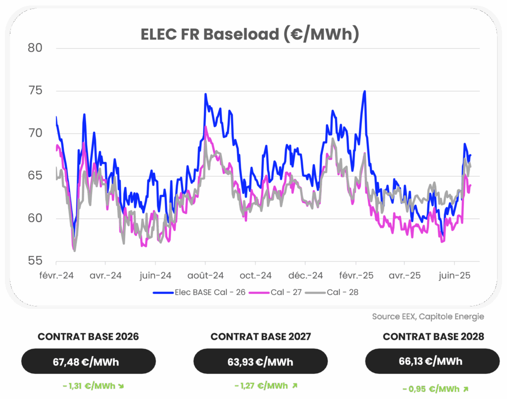 Graphique linéaire montrant les prix de la charge de base de ELEC FR (€ par MWh) de février 2024 à juin 2025 pour les contrats 2026, 2027 et 2028, illustrant l'actualité du marché de l'énergie avec une tendance à la baisse pour le contrat 2028.