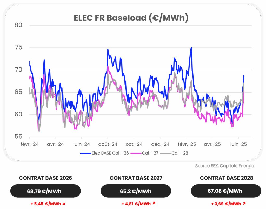 Graphique linéaire montrant les prix de base de l'électricité française (€/MWh) de février 2024 à juin 2025 pour les contrats 2026, 2027 et 2028, les contrats 2026 et 2028 étant tous deux plus chers que ceux de 2027.