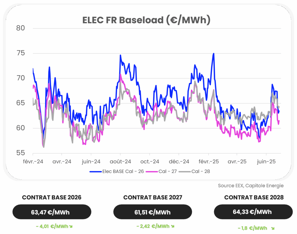 Graphique linéaire montrant les prix ELEC FR Baseload (€/MWh) de février 2024 à l'actualité marché énergie juin 2025, avec des lignes distinctes pour Cal 26 (bleu), Cal 27 (gris), et Cal 28 (rose) ; les valeurs des contrats sont listées ci-dessous.