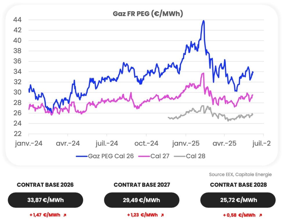 Le graphique linéaire montre les prix du gaz PEG français (€/MWh) pour les contrats 2026, 2027 et 2028 de janvier 2024 à juillet 2024, avec les prix de base des contrats répertoriés sous le graphique, offrant un aperçu de l'actualité du marché de l'énergie en juin 2025.