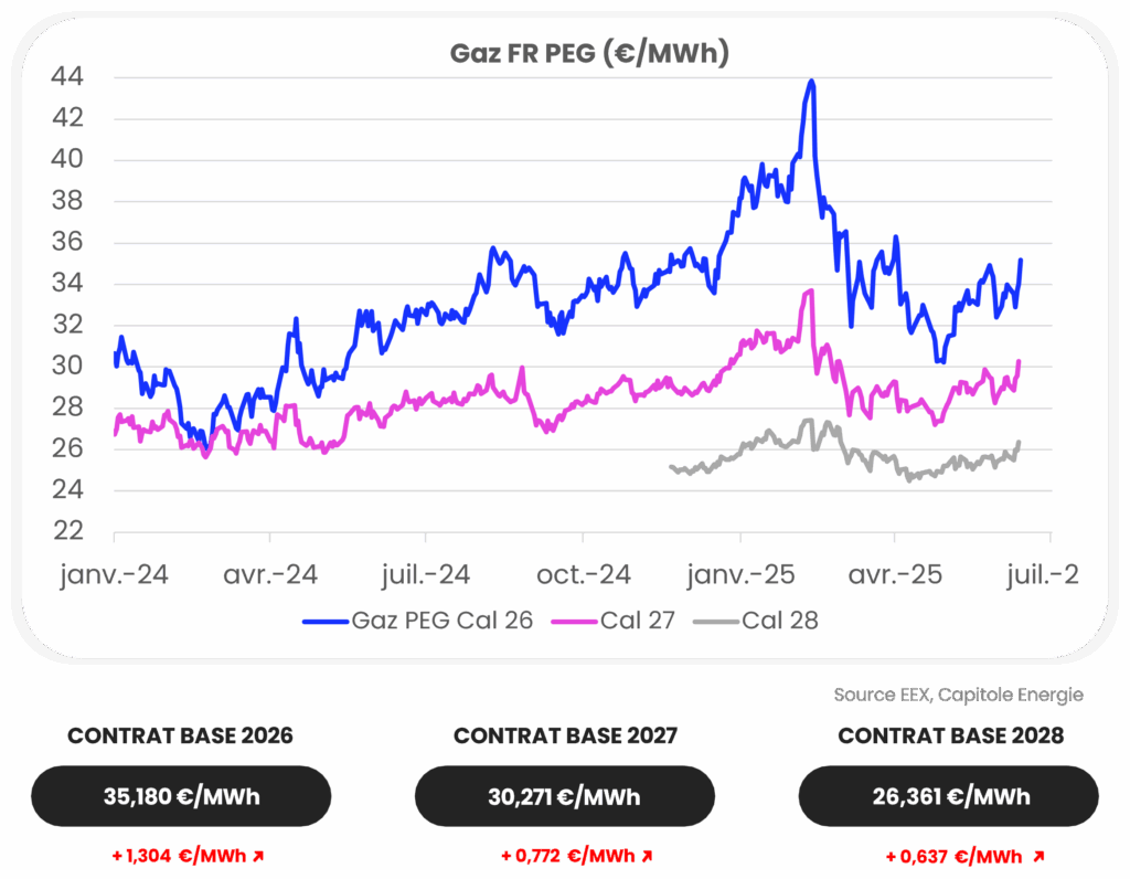 Graphique linéaire montrant les prix Gaz FR PEG (€/MWh) de janvier 2024 à juillet 2024 pour Cal 26, Cal 27 et Cal 28, les prix de Cal 26 culminant au-dessus des autres - une tendance clé de l'actualité du marché de l'énergie en juin 2025.