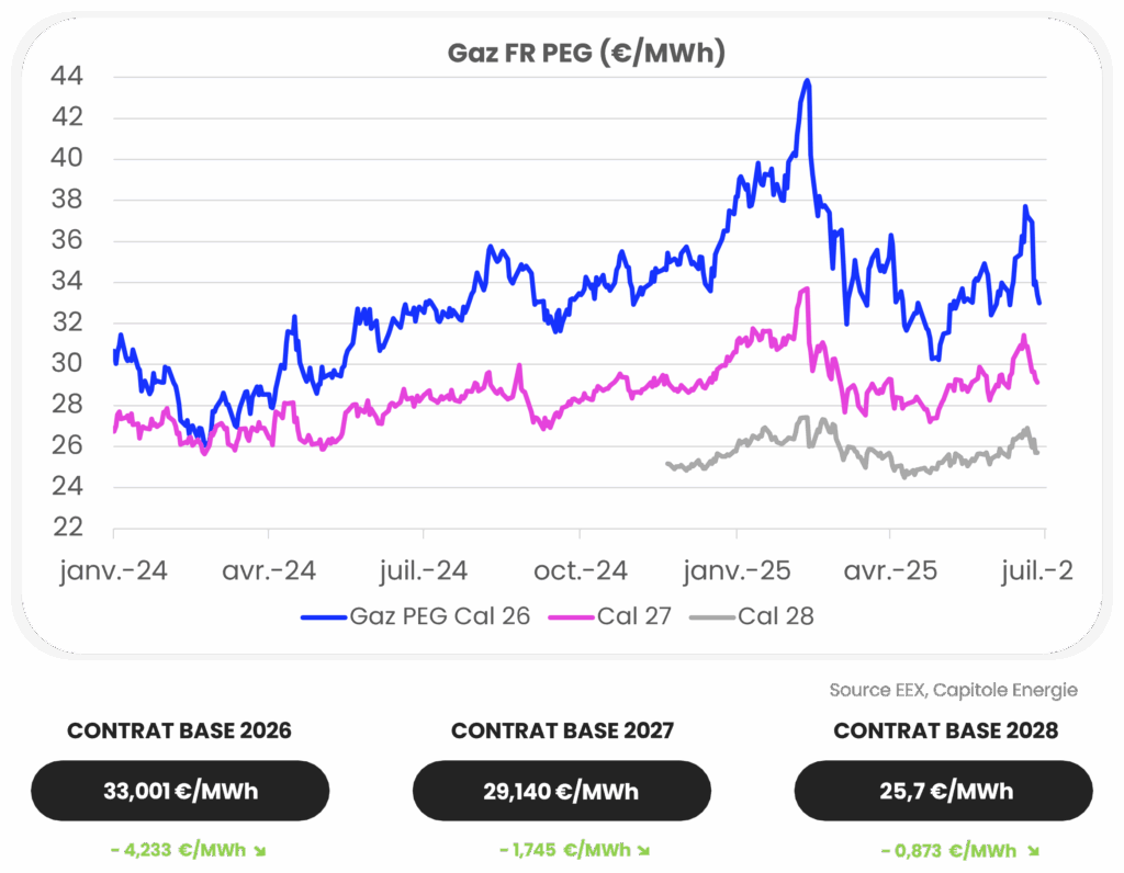 Graphique linéaire montrant les prix PEG de Gaz FR (€/MWh) de janvier 2024 à juillet 2028 pour Cal 26, Cal 27 et Cal 28, avec des prix de base contractuels pour 2026-2028, reflétant l'actualité marché énergie juin 2025.