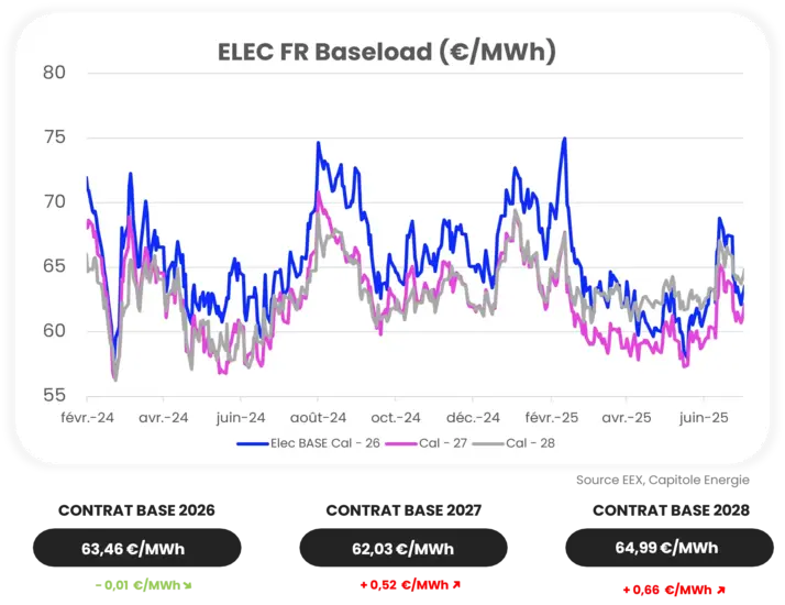 Graphique linéaire montrant les prix de la charge de base de ELEC FR (€/MWh) de février 2024 à juin 2025, avec juillet 2025 actualité marché énergie et les prix de base du contrat pour 2026, 2027, et 2028 mis en évidence ci-dessous.