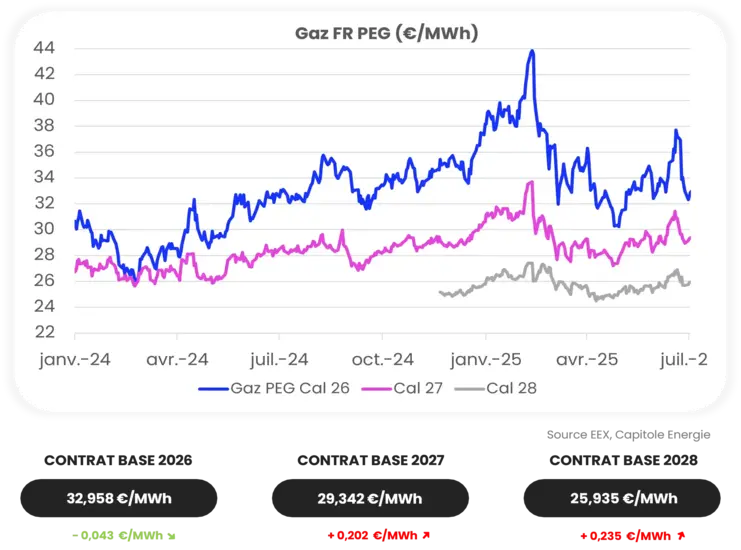 Graphique linéaire montrant les prix PEG de Gaz FR (€ par MWh) de janvier 2023 à juillet 2023 pour les contrats Cal 26, Cal 27 et Cal 28 - le contrat Cal 26 est celui qui fluctue le plus. Les aperçus reflètent l'actualité marché énergie juillet 2025. Prix de base des contrats pour 2026-2028 ci-dessous.