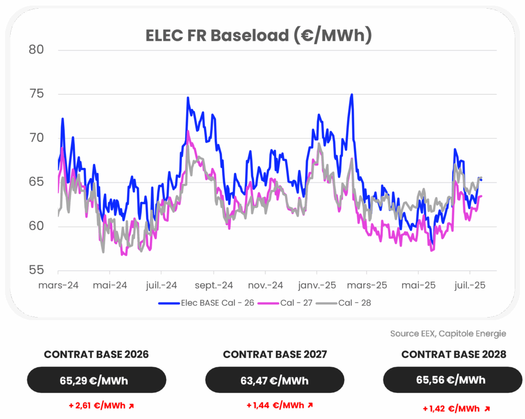 Graphique linéaire montrant les prix ELEC FR Baseload (€/MWh) de mars 2024 à juillet 2025, avec l'actualité marché énergie et les contrats prévisionnels pour 2026, 2027, et 2028, avec des prix entre 60 et 75 €/MWh.