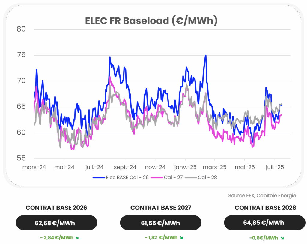 Graphique linéaire montrant les prix ELEC FR Baseload (€/MWh) de mars 2024 à juillet 2025, illustrant l'actualité marché énergie juillet 2025 pour Cal-26, Cal-27, et Cal-28, avec trois prix de base contractuels mis en évidence ci-dessous.