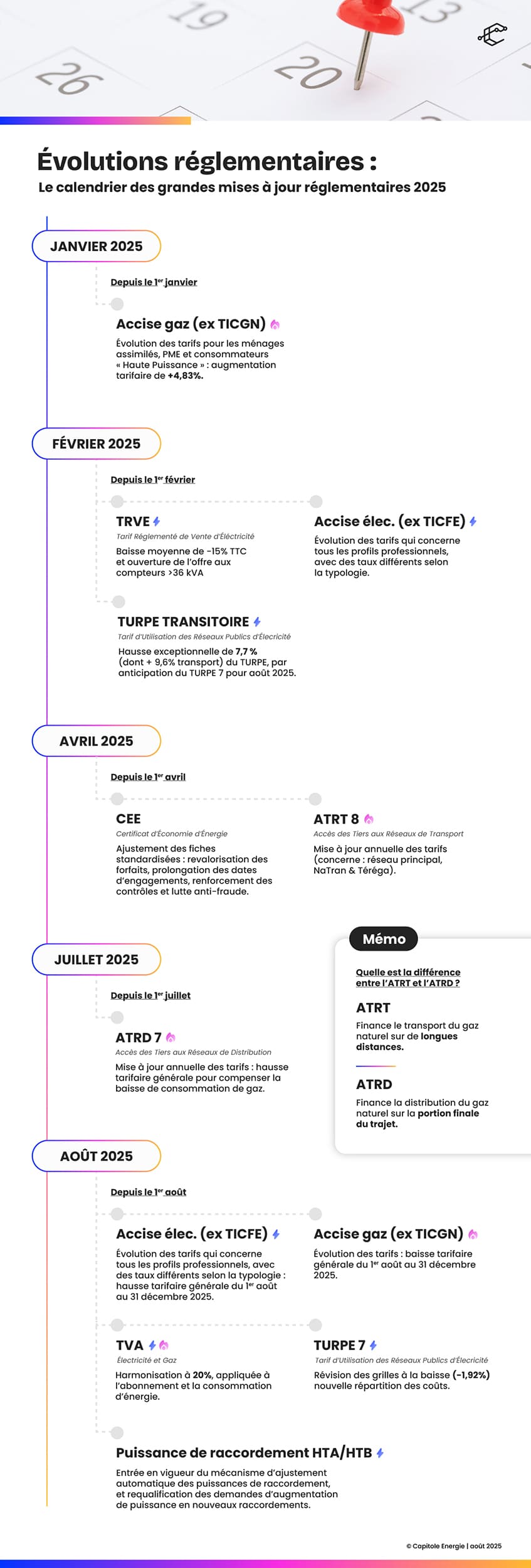 Infographie détaillant le calendrier des mises à jour de la réglementation énergie 2025 pour la France, avec les dates clés de mise en conformité et les domaines concernés tels que le gaz, l'électricité et les réglementations fiscales par mois.