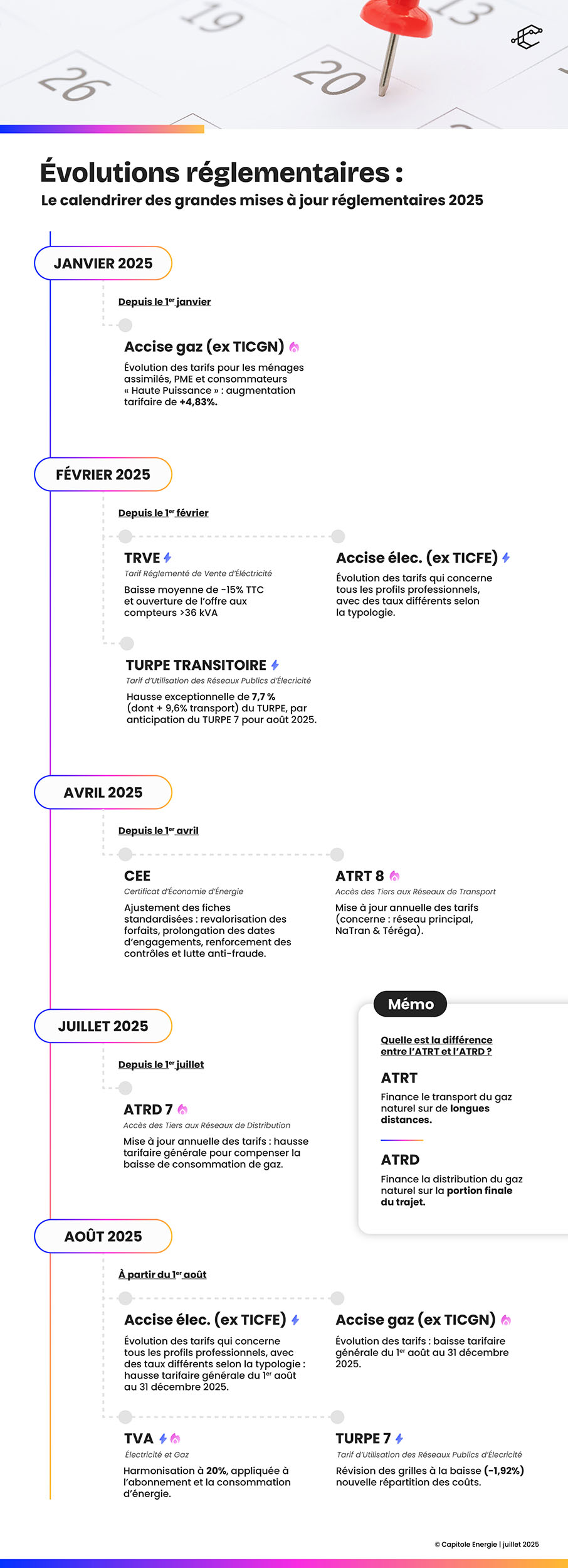 Infographie détaillant le calendrier des mises à jour de la réglementation énergie 2025 pour la France, avec les dates clés de mise en conformité et les domaines concernés tels que le gaz, l'électricité et les réglementations fiscales par mois.