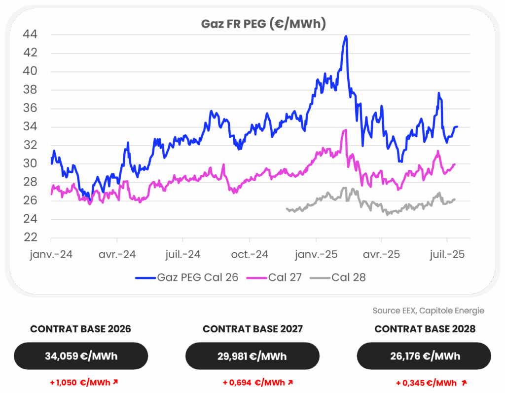 Graphique linéaire montrant les prix du gaz PEG français (€/MWh) pour les Cal 26, 27 et 28 de janvier 2024 à juillet 2025, reflétant l'actualité marché énergie avec les prix listés pour les contrats 2026, 2027 et 2028 ci-dessous.