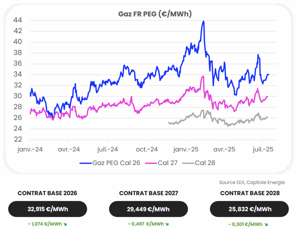 Graphique linéaire montrant les prix PEG de Gaz FR (€/MWh) de janvier 2024 à juillet 2025, reflétant l'actualité marché énergie juillet 2025 pour Cal 26, Cal 27, et Cal 28. C'est pour Cal 26 que les fluctuations sont les plus fortes. Les prix de base des contrats pour 2026-2028 sont indiqués ci-dessous.