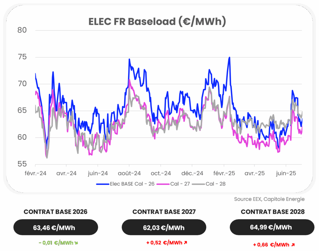 Graphique linéaire montrant les prix de la charge de base de ELEC FR (€/MWh) de février 2024 à juin 2025, avec juillet 2025 actualité marché énergie et les prix de base du contrat pour 2026, 2027, et 2028 mis en évidence ci-dessous.