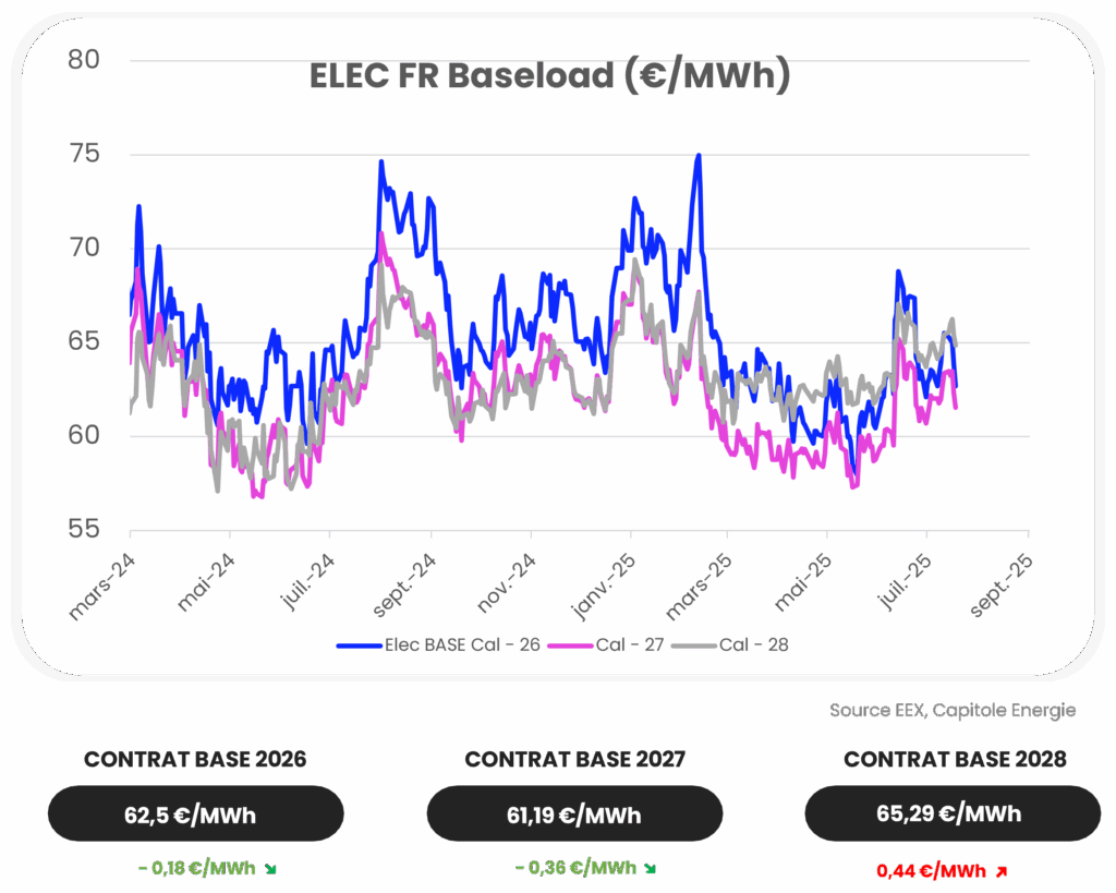 Graphique linéaire montrant les prix de base de ELEC FR (€/MWh) pour Cal-26, Cal-27, et Cal-28 de mars 2024 à septembre 2025, mettant en évidence l'actualité marché énergie juillet 2025 et les prix de base contractuels pour 2026, 2027, et 2028 ci-dessous.