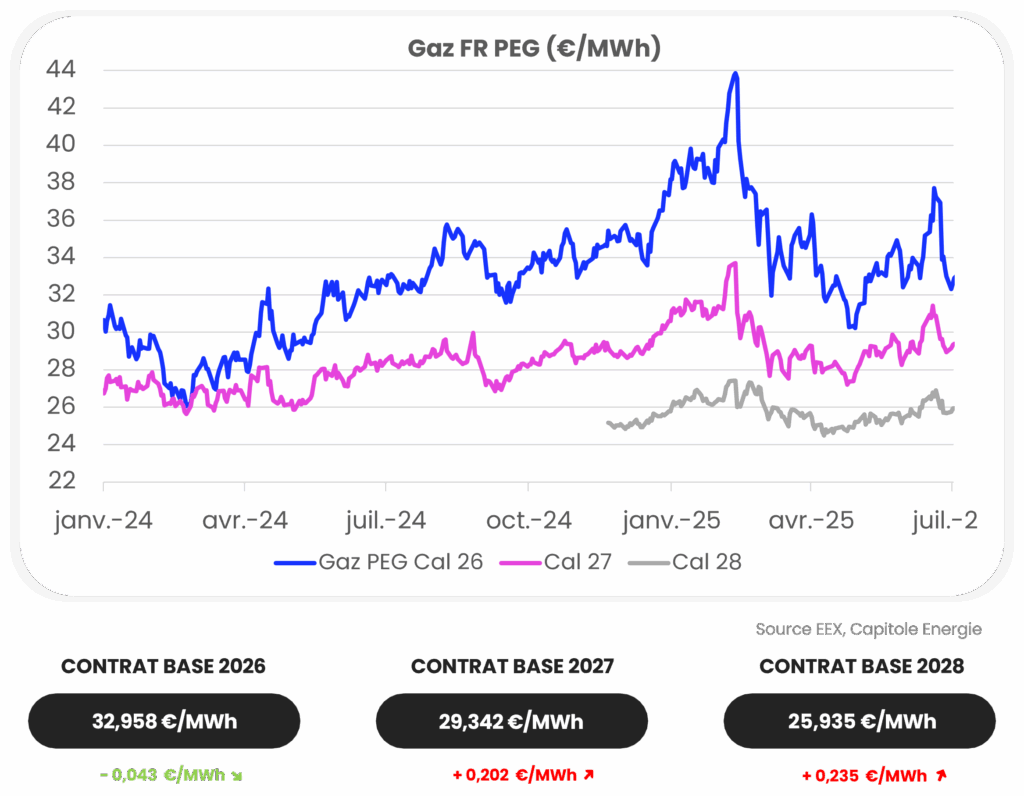 Graphique linéaire montrant les prix PEG de Gaz FR (€ par MWh) de janvier 2023 à juillet 2023 pour les contrats Cal 26, Cal 27 et Cal 28 - le contrat Cal 26 est celui qui fluctue le plus. Les aperçus reflètent l'actualité marché énergie juillet 2025. Prix de base des contrats pour 2026-2028 ci-dessous.