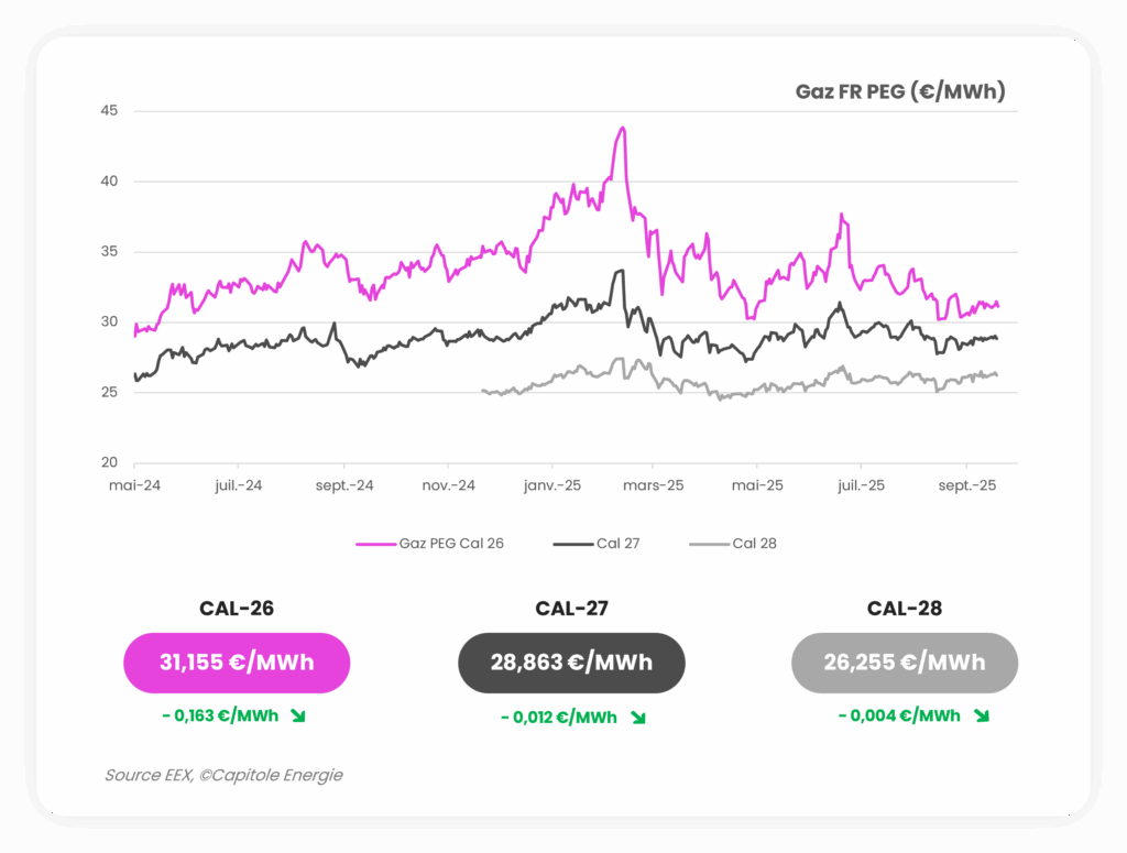 Graphique linéaire montrant les prix PEG de Gaz FR (€/MWh) pour CAL-26, CAL-27, et CAL-28 de mai 2024 à mai 2025, y compris les aperçus de l'actualité marché énergie septembre 2025 ; CAL-26 reste le plus élevé, avec un résumé des prix et des changements en dessous du graphique.