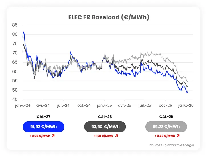 Graphique linéaire montrant l'actualité marché énergie : prix de l'électricité de base en France (€/MWh) de janvier 2024 à janvier 2026 pour CAL-27, CAL-28, et CAL-29, avec des prix en baisse dans l'ensemble.