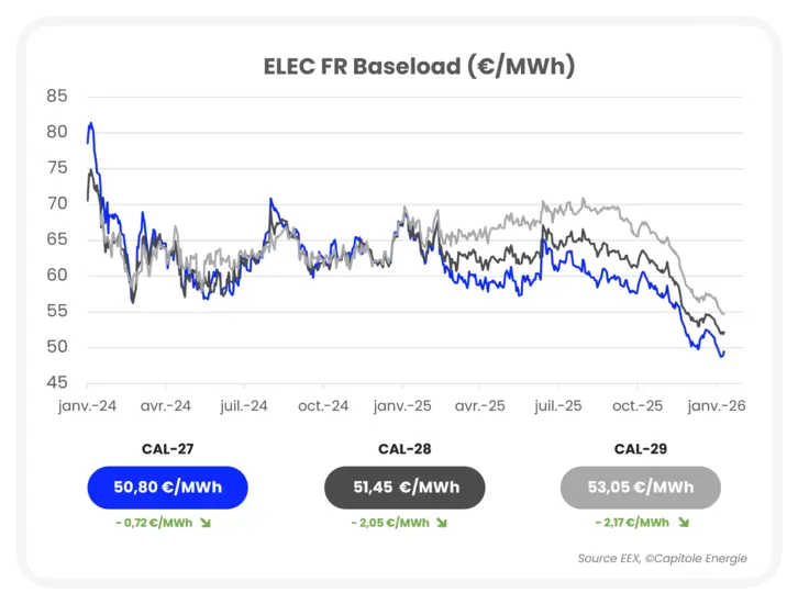 Graphique linéaire montrant les prix de l'électricité de base en France (€/MWh) de janvier 2024 à janvier 2026 pour CAL-27, CAL-28, et CAL-29, tous orientés à la baisse. L'Actualité marché énergie et les changements de prix sont mis en évidence ci-dessous.