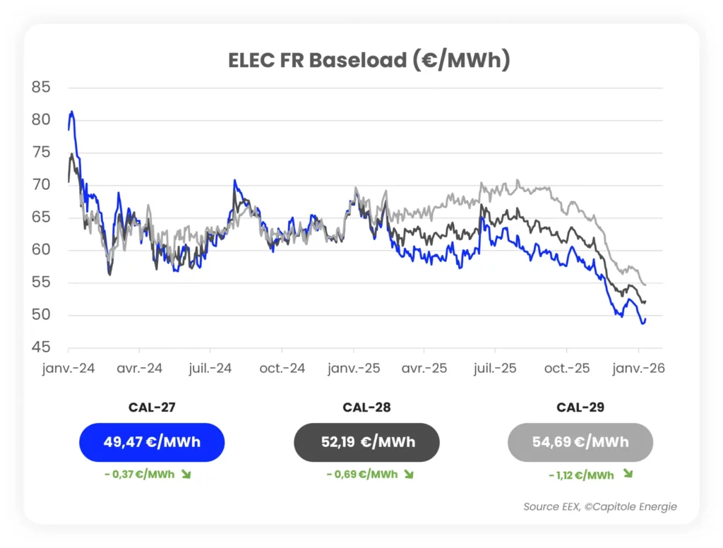 Graphique linéaire montrant les prix ELEC FR Baseload (€/MWh) de Jan 2024 à actualité marché énergie janvier 2026, avec trois prévisions : CAL-27 à 49,47, CAL-28 à 52,19 et CAL-29 à 54,69 €/MWh.