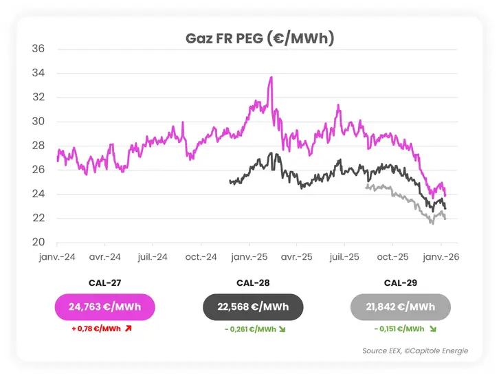 Graphique linéaire montrant les prix PEG de Gaz FR (€/MWh) de janvier 2024 à décembre 2026, mettant en évidence l'actualité marché énergie janvier 2026, avec CAL-27 à 24,763, CAL-28 à 22,568, et CAL-29 à 21,842 €/MWh.