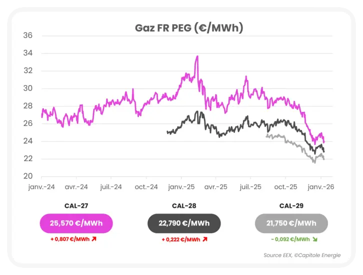 Graphique linéaire illustrant les prix du gaz français (€/MWh) de janvier 2024 à octobre 2026 pour CAL-27, CAL-28 et CAL-29. CAL-27 reste le plus élevé, avec une tendance à la baisse pour tous les prix - une actualité marché énergie jusqu'en janvier 2026.