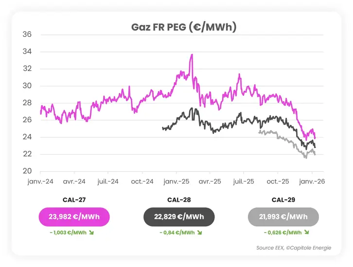 Graphique linéaire comparant les prix du gaz (€/MWh) pour CAL-27, CAL-28, et CAL-29 en France de janvier 2024 à janvier 2026, mettant en évidence l'actualité marché énergie avec une tendance générale à la baisse.