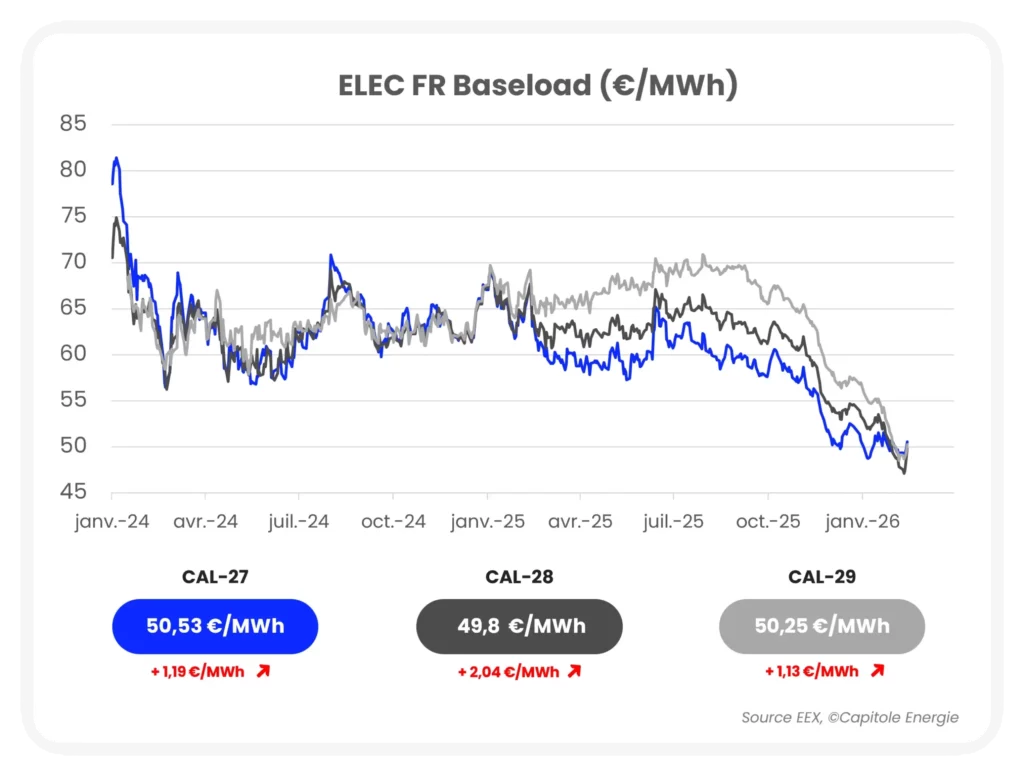 Graphique linéaire montrant les prix de la charge de base de la Ligue française (€/MWh) de janvier 2024 à janvier 2026, avec les valeurs CAL-27, CAL-28 et CAL-29 en surbrillance. Suivez l'actualité marché énergie jusqu'en février 2026 pour des analyses à jour.