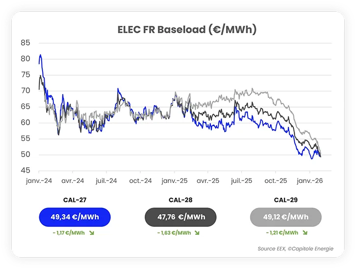 Graphique linéaire montrant l'évolution du prix de la charge de base de ELEC FR (€/MWh) de janvier 2024 à janvier 2026, avec les prix pour CAL-27, CAL-28 et CAL-29 mis en évidence ci-dessous - une mise à jour essentielle pour l'actualité marché énergie février 2026.