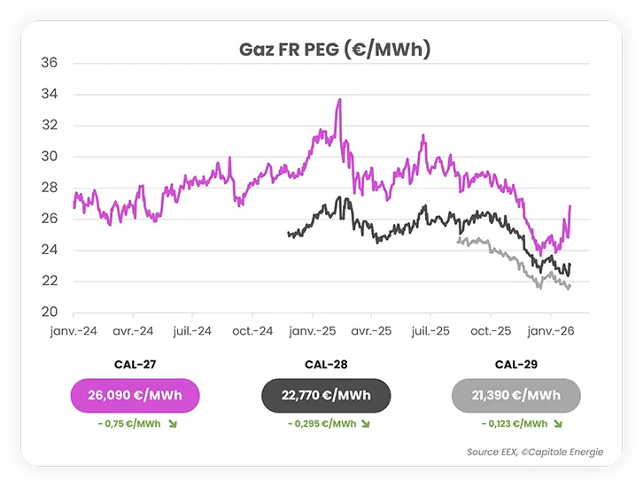 Graphique linéaire montrant les prix Gaz FR PEG de janvier 2024 à janvier 2026, avec trois projections : CAL-27 en magenta, CAL-28 en gris foncé et CAL-29 en gris clair. Les prix diminuent avec le temps, illustrant l'actualité marché énergie jusqu'en février 2026.