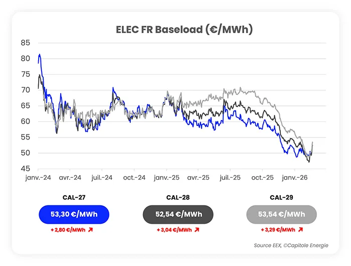 Graphique linéaire montrant les prix de l'électricité de base en France (€ par MWh) de janvier 2024 à janvier 2026 pour CAL-27, CAL-28, et CAL-29, mettant en évidence l'actualité marché énergie février 2026 avec une baisse globale et CAL-29 le plus élevé à 53,54 €/MWh.