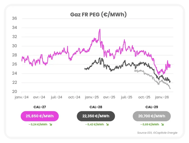 Graphique linéaire montrant les prix PEG de Gaz FR (€/MWh) de Jan 2024 à Jan 2026 -actualité marché énergie février 2026 incluse- avec CAL-27 à 25,85, CAL-28 à 22,35, et CAL-29 à 20,70 €/MWh, tous orientés à la baisse.
