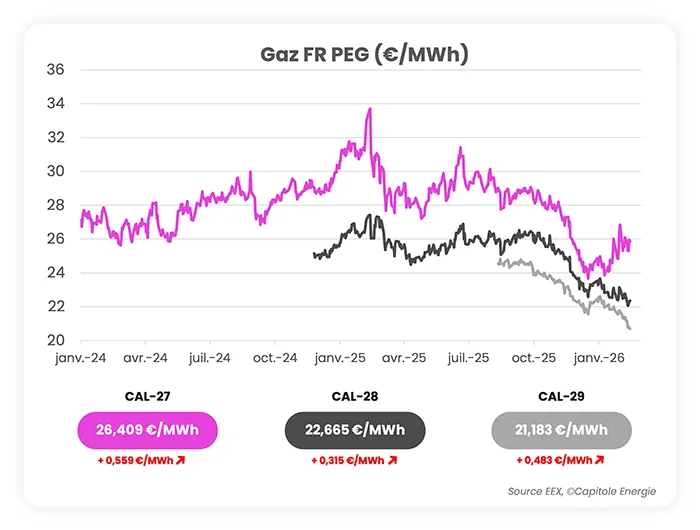 Graphique linéaire montrant les prix PEG de Gaz FR (€/MWh) de Jan 2024 à Jan 2026 avec trois lignes - CAL-27, CAL-28, et CAL-29 - mettant en évidence l'actualité marché énergie février 2026. CAL-27 est le plus élevé, tandis que CAL-29 reste le plus bas.