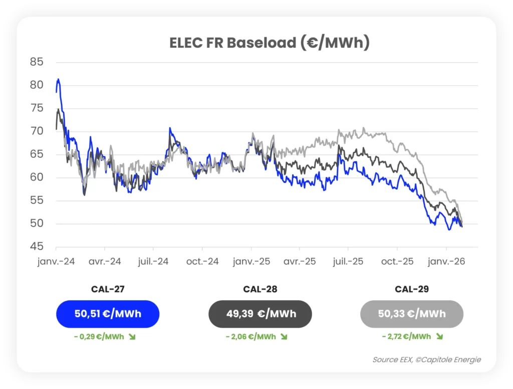 Graphique linéaire montrant les prix de la charge de base de la Ligue française (€/MWh) de janvier 2024 à janvier 2026, reflétant l'actualité du marché de l'énergie, avec les valeurs CAL-27, CAL-28, et CAL-29 mises en évidence sous le graphique.