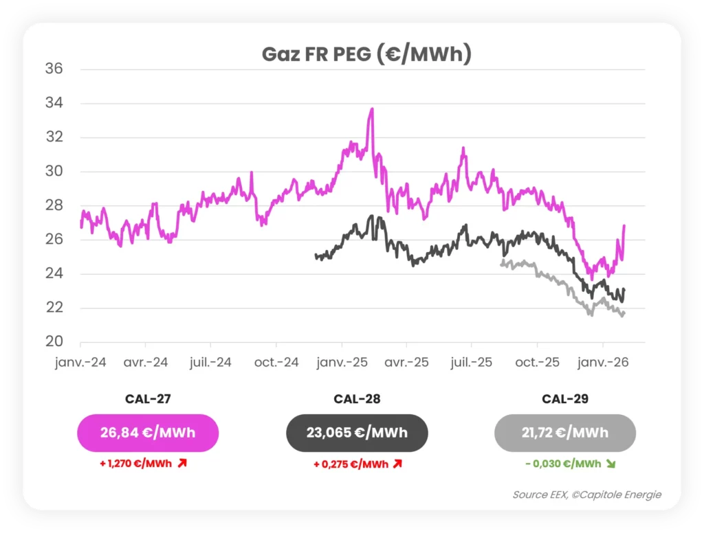 Graphique linéaire comparant les prix du gaz naturel français (€/MWh) pour CAL-27, CAL-28, et CAL-29 de janvier 2024 à janvier 2026, mettant en évidence l'actualité marché énergie avec CAL-27 comme le plus élevé et CAL-29 comme le plus bas.