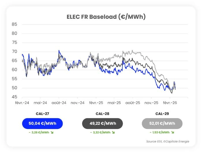 Graphique linéaire montrant les prix de l'électricité de base en France (€ par MWh) de février 2024 à février 2026 pour CAL-27, CAL-28, et CAL-29, mettant en évidence les tendances à la baisse - reflétant l'actualité marché énergie.