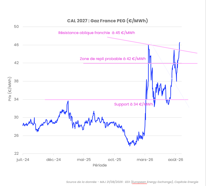 Évolution du CAL27 gaz sur le PEG, juillet 2024 – août 2026 (€/MWh)